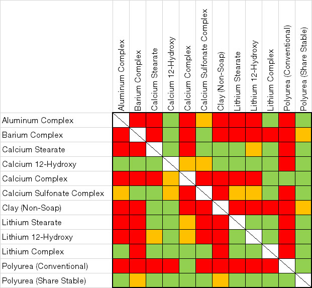 Grease Compatibility Chart